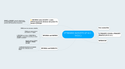 Mind Map: OTTAVIANO AUGUSTO (27 A.C. - 14 D.C.)