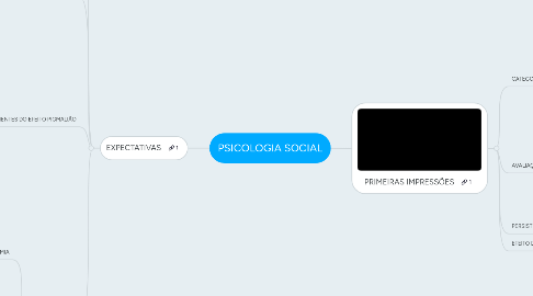 Mind Map: PSICOLOGIA SOCIAL