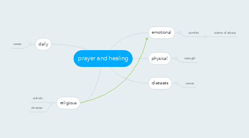 Mind Map: prayer and healing