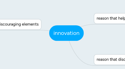 Mind Map: innovation