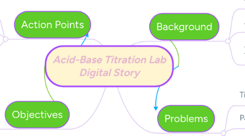 Mind Map: Acid-Base Titration Lab Digital Story