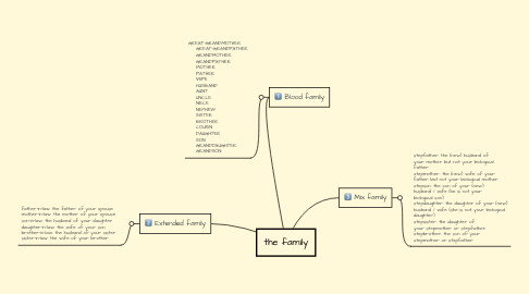 Mind Map: the family