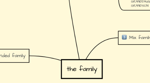 Mind Map: the family