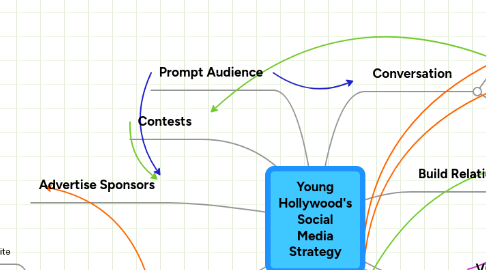 Mind Map: Young Hollywood's Social Media Strategy