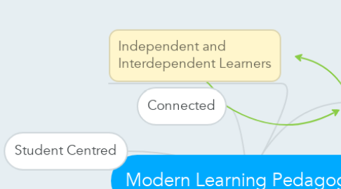 Mind Map: Modern Learning Pedagogies