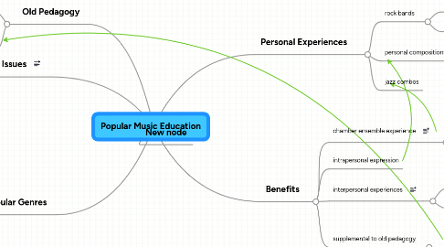 Mind Map: Popular Music Education