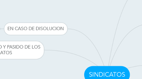 Mind Map: SINDICATOS