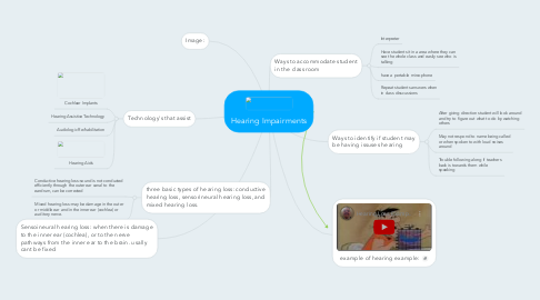 Mind Map: Hearing Impairments