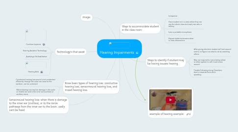 Mind Map: Hearing Impairments