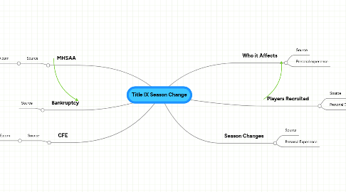 Mind Map: Title IX Season Change