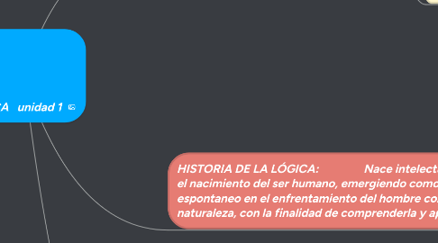 Mind Map: LOGICA unidad 1