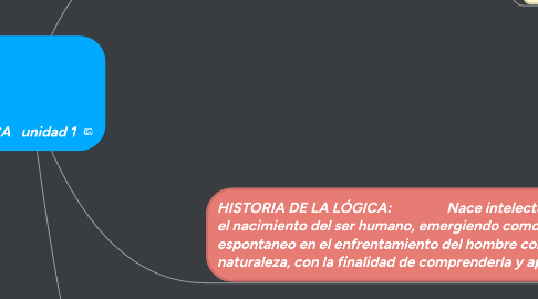 Mind Map: LOGICA   unidad 1