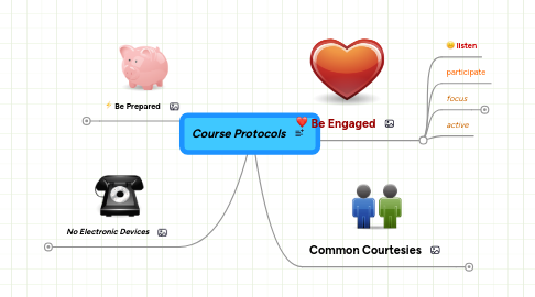 Mind Map: Course Protocols