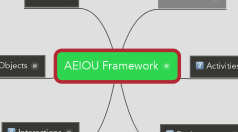 Mind Map: AEIOU Framework