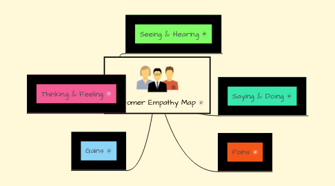 Mind Map: Customer Empathy Map