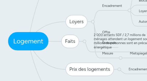 Mind Map: Logement