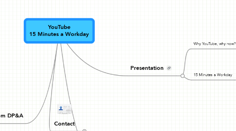 Mind Map: YouTube 15 Minutes a Workday