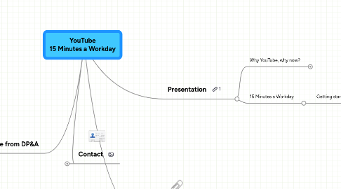 Mind Map: YouTube 15 Minutes a Workday