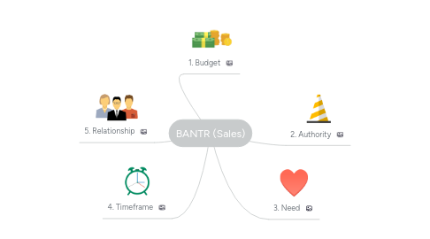 Mind Map: BANTR (Sales)