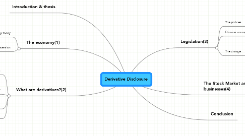 Mind Map: Derivative Disclosure