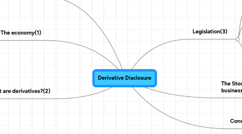 Mind Map: Derivative Disclosure