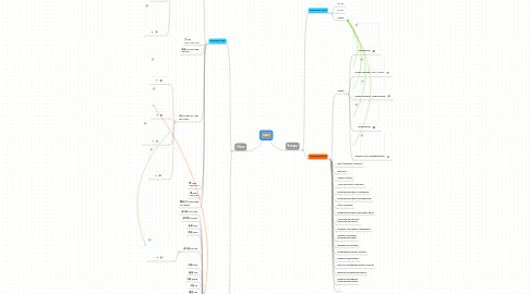 Mind Map: Start