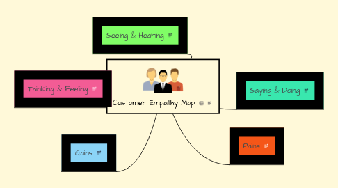 Mind Map: Customer Empathy Map