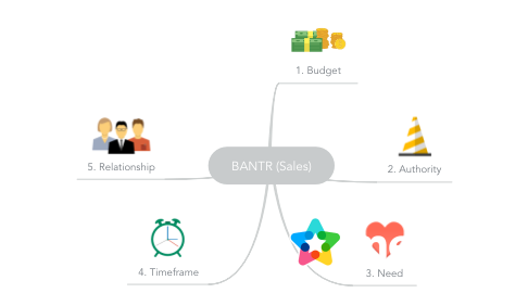 Mind Map: BANTR (Sales)
