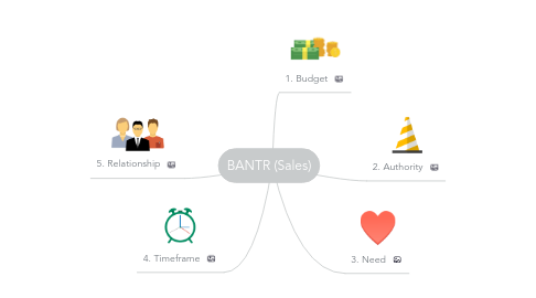 Mind Map: BANTR (Sales)