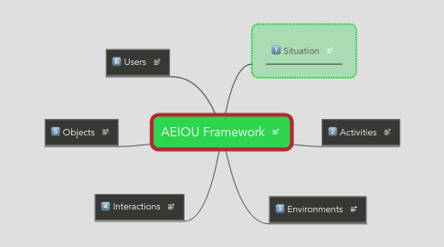 Mind Map: AEIOU Framework