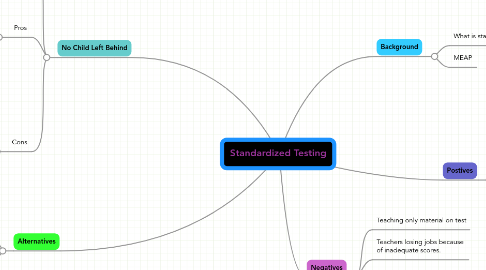 Mind Map: Standardized Testing