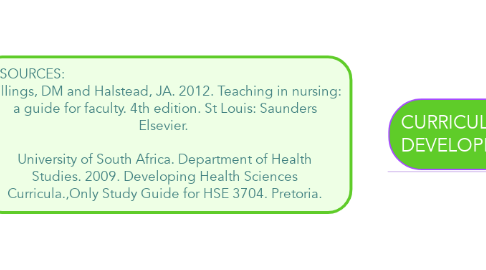 Mind Map: SOURCES:                                                                           Billings, DM and Halstead, JA. 2012. Teaching in nursing: a guide for faculty. 4th edition. St Louis: Saunders Elsevier.   University of South Africa. Department of Health Studies. 2009. Developing Health Sciences Curricula.,Only Study Guide for HSE 3704. Pretoria.