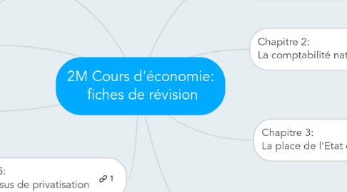 Mind Map: 2M Cours d'économie:  fiches de révision