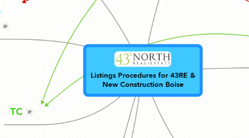 Mind Map: Listings Procedures for 43RE & New Construction Boise