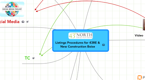 Mind Map: Listings Procedures for 43RE & New Construction Boise