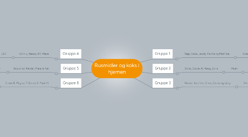 Mind Map: Rusmidler og koks i hjernen