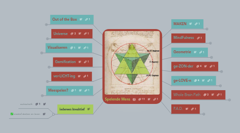 Mind Map: Spelende Mens