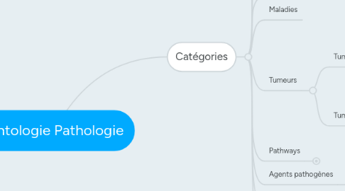 Mind Map: Ontologie Pathologie