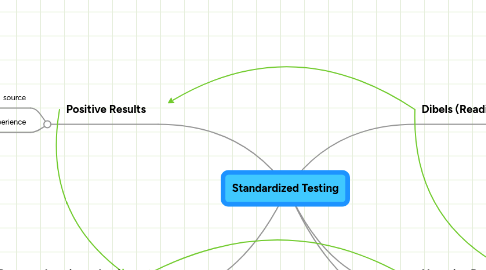 Mind Map: Standardized Testing