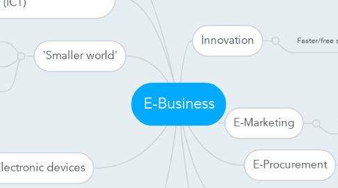 Mind Map: E-Business