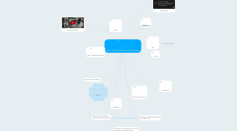 Mind Map: Copy of los paradigmas de la educacion