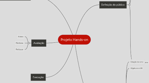 Mind Map: Projeto Hands-on