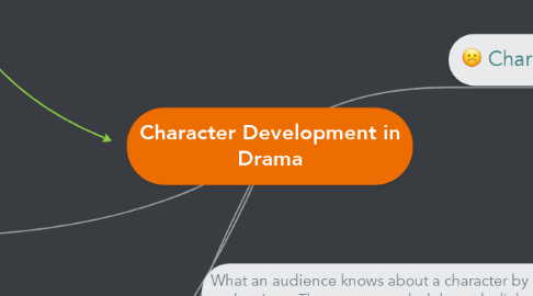 Mind Map: Character Development in Drama
