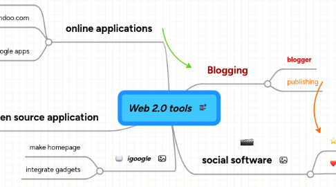 Mind Map: Web 2.0 tools