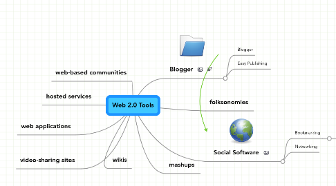 Mind Map: Web 2.0 Tools