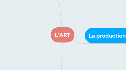 Mind Map: L'ART