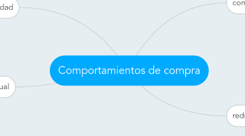 Mind Map: Comportamientos de compra