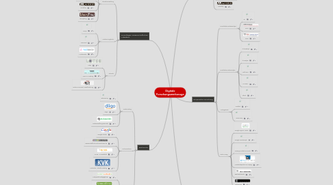 Mind Map: Digitale Forschungswerkzeuge