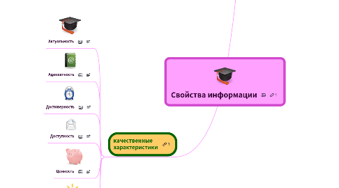 Mind Map: Свойства информации