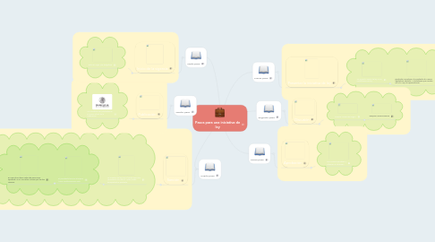 Mind Map: Pasos para una iniciativa de ley